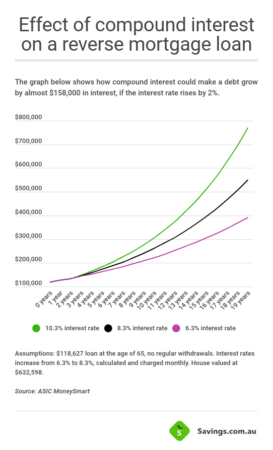 reverse mortgage interest